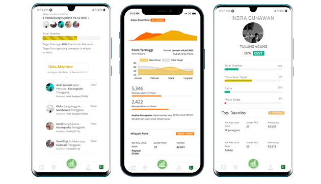 Indikator Lengkap Performance Member dan Jaringan